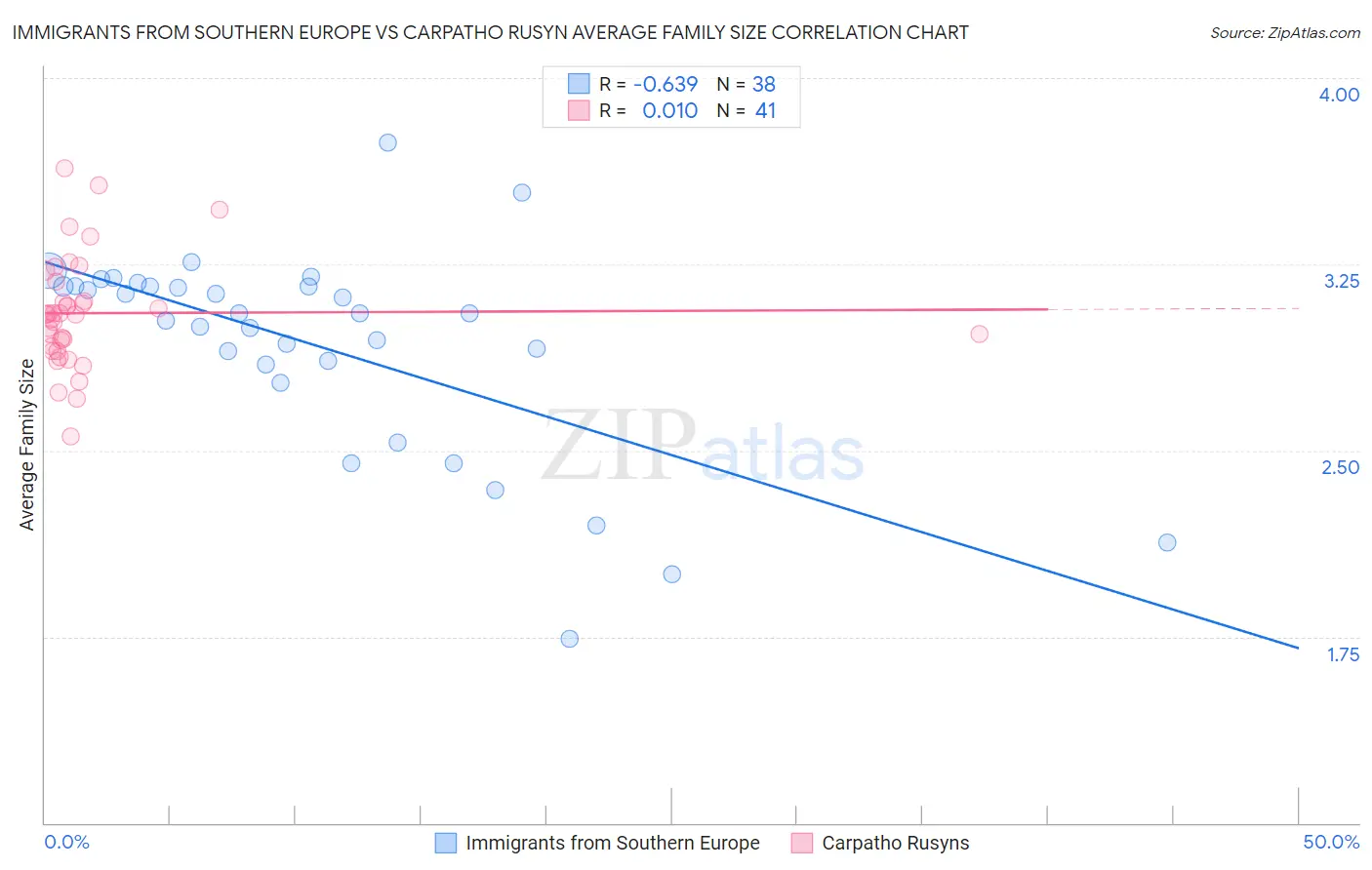 Immigrants from Southern Europe vs Carpatho Rusyn Average Family Size