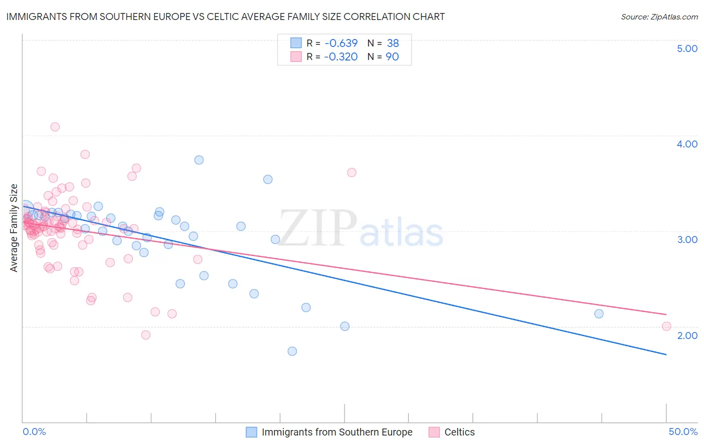 Immigrants from Southern Europe vs Celtic Average Family Size