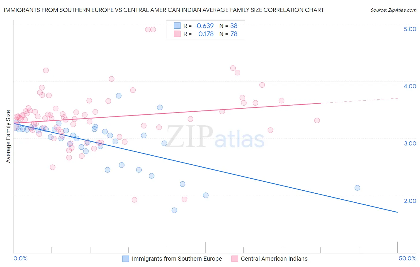 Immigrants from Southern Europe vs Central American Indian Average Family Size