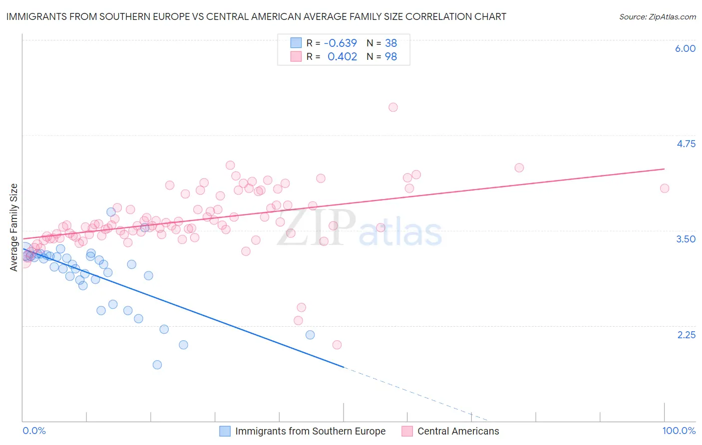 Immigrants from Southern Europe vs Central American Average Family Size