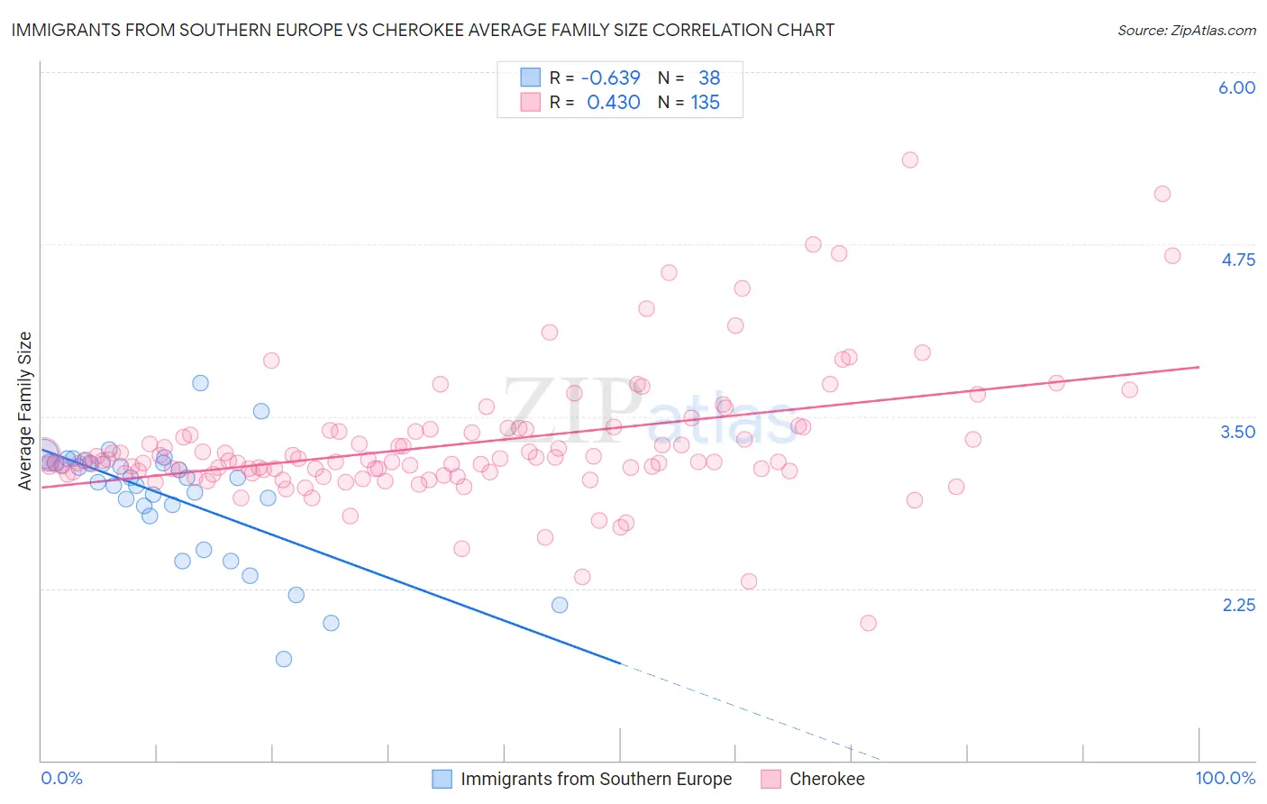 Immigrants from Southern Europe vs Cherokee Average Family Size