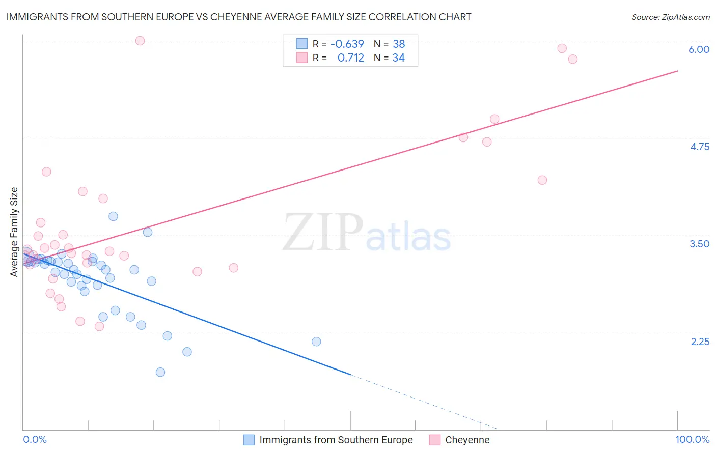 Immigrants from Southern Europe vs Cheyenne Average Family Size