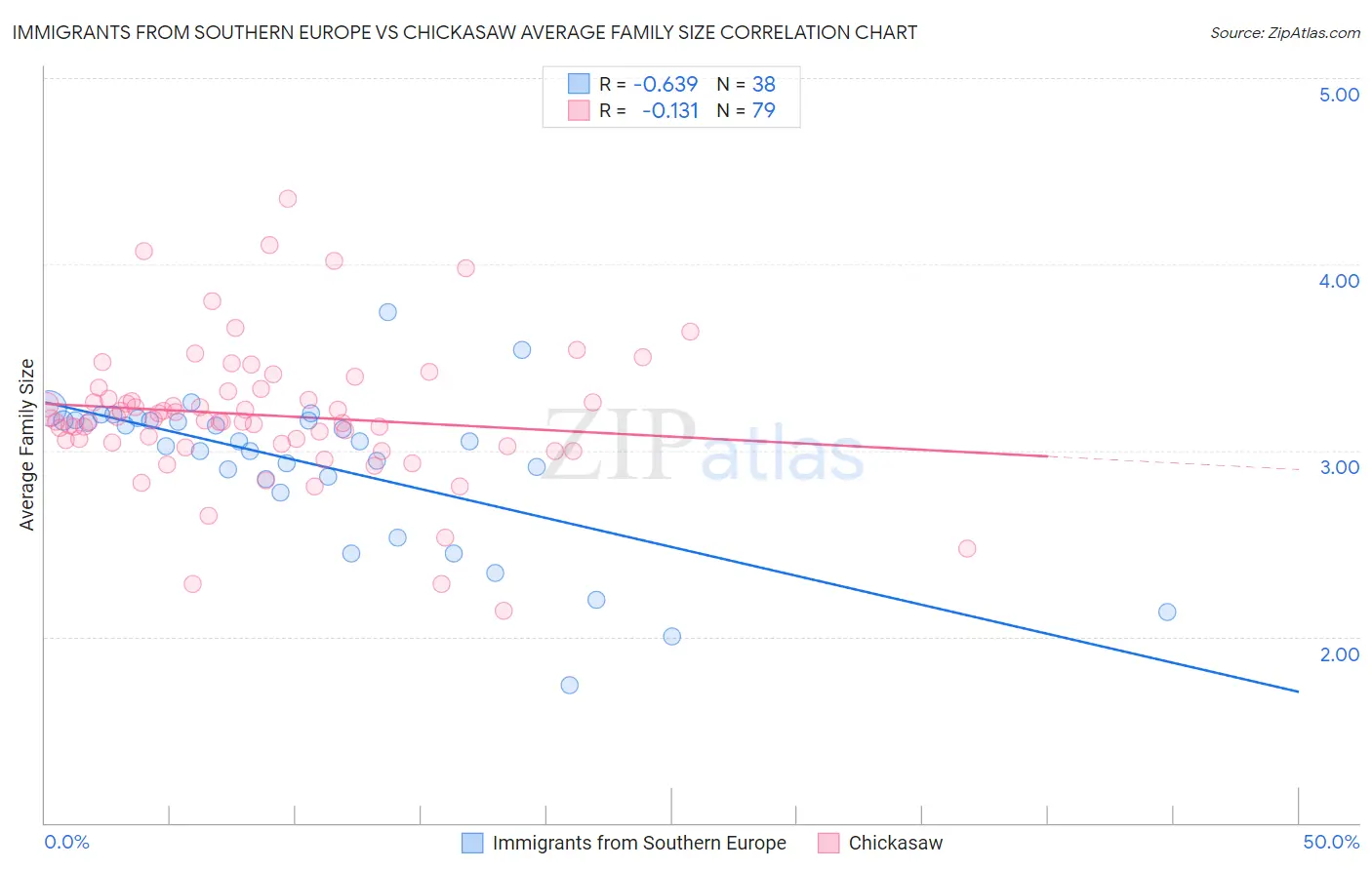 Immigrants from Southern Europe vs Chickasaw Average Family Size