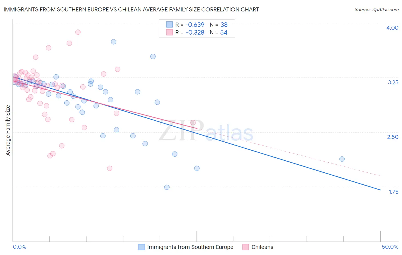 Immigrants from Southern Europe vs Chilean Average Family Size