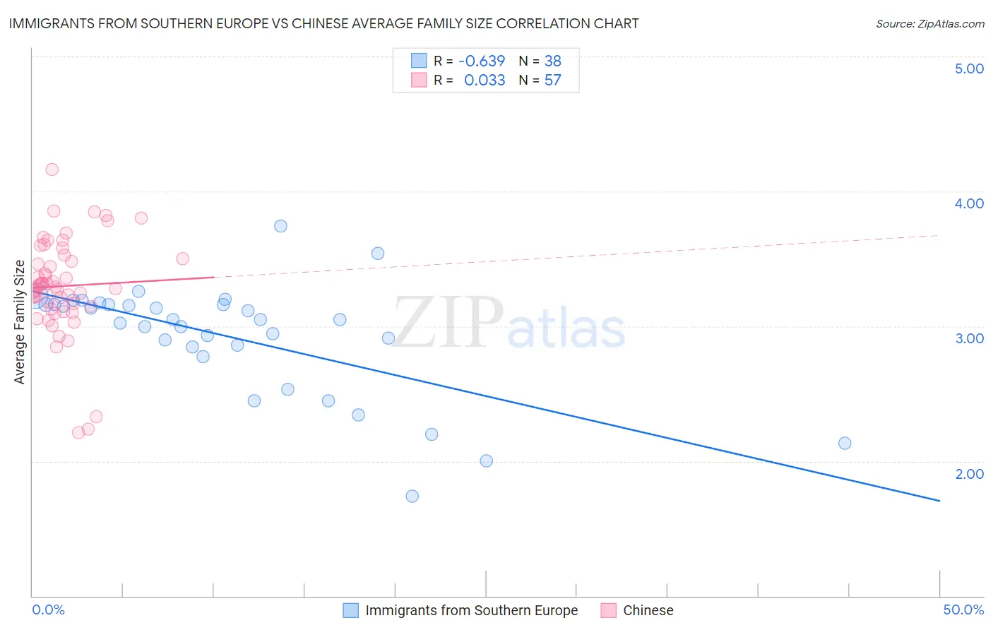 Immigrants from Southern Europe vs Chinese Average Family Size