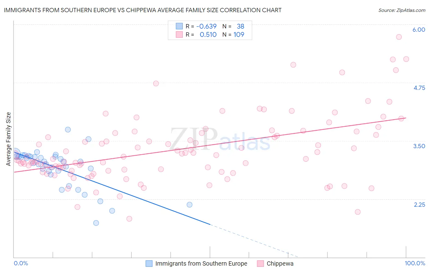 Immigrants from Southern Europe vs Chippewa Average Family Size