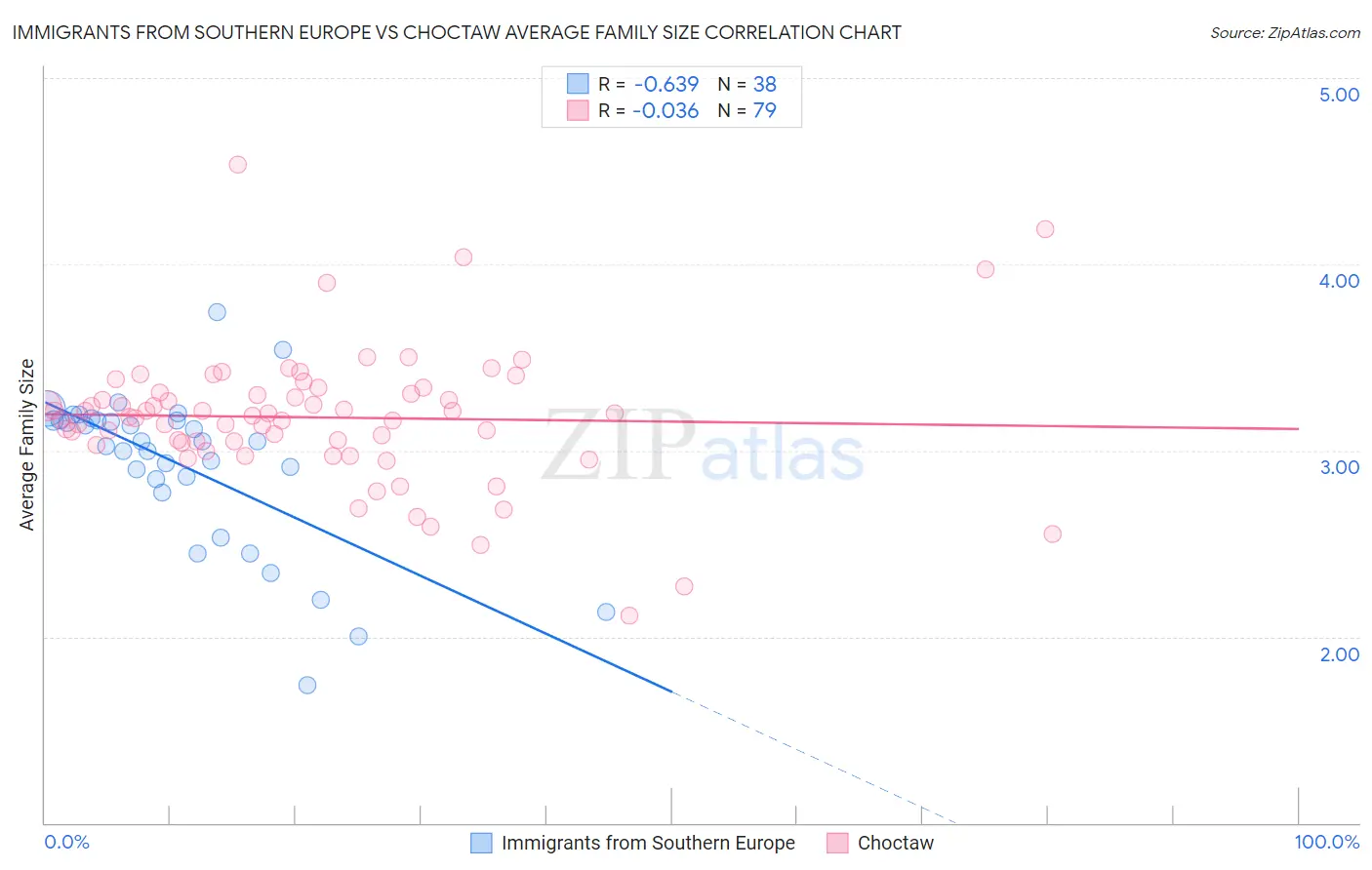 Immigrants from Southern Europe vs Choctaw Average Family Size