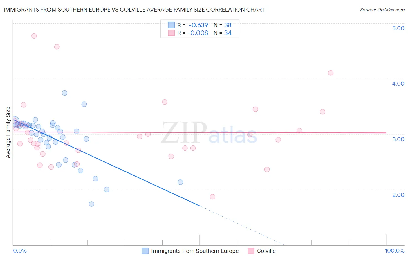 Immigrants from Southern Europe vs Colville Average Family Size