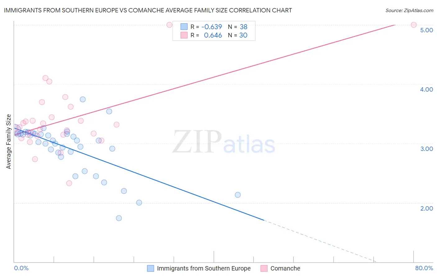 Immigrants from Southern Europe vs Comanche Average Family Size