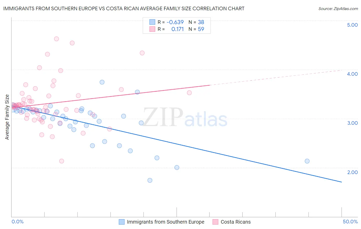 Immigrants from Southern Europe vs Costa Rican Average Family Size