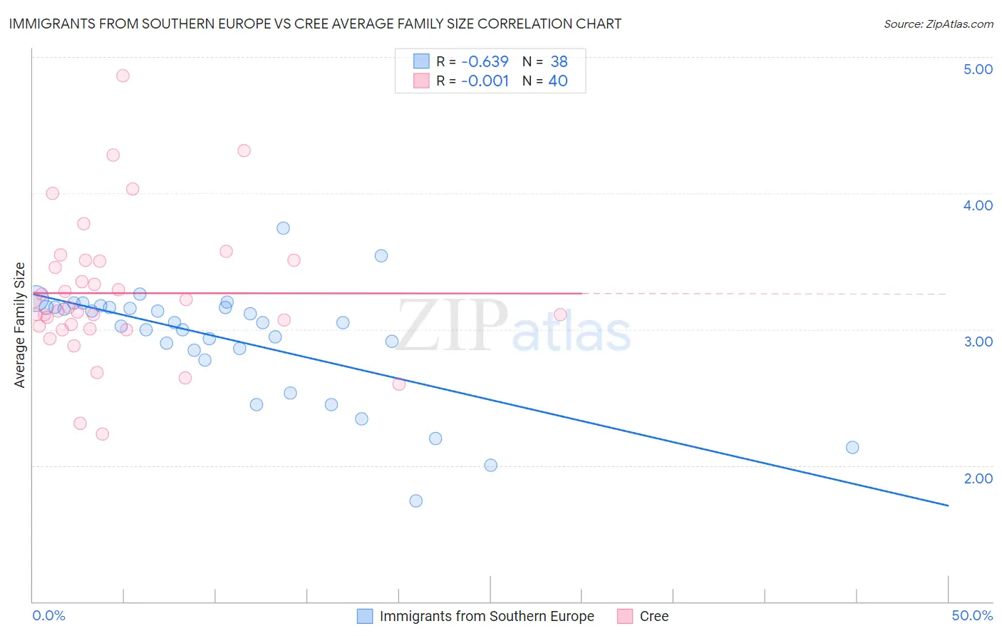 Immigrants from Southern Europe vs Cree Average Family Size