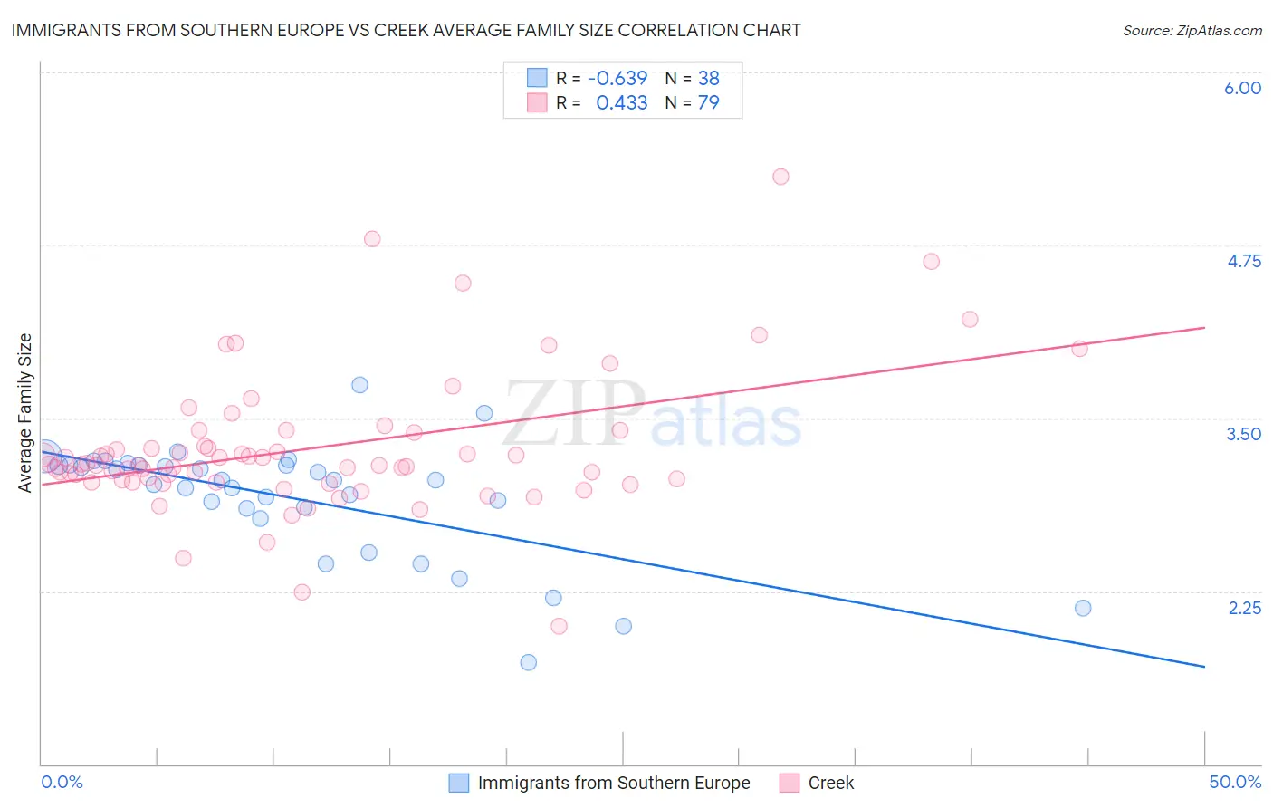 Immigrants from Southern Europe vs Creek Average Family Size