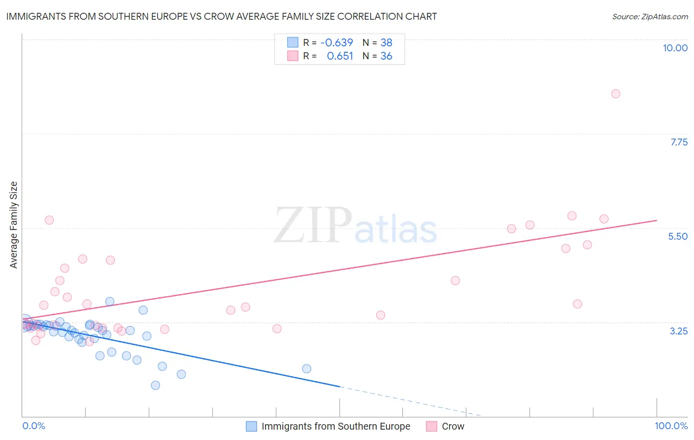 Immigrants from Southern Europe vs Crow Average Family Size