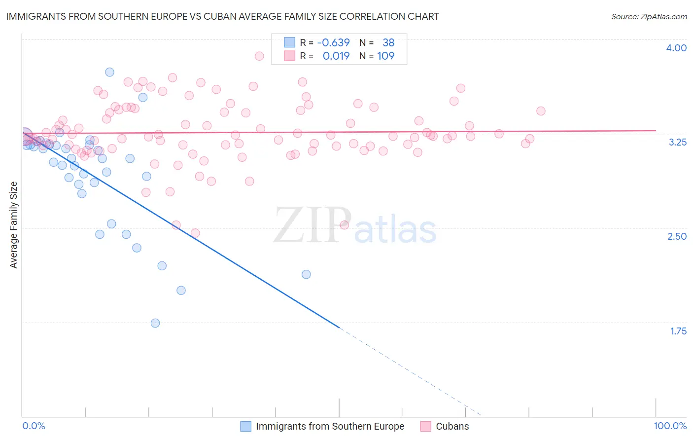 Immigrants from Southern Europe vs Cuban Average Family Size