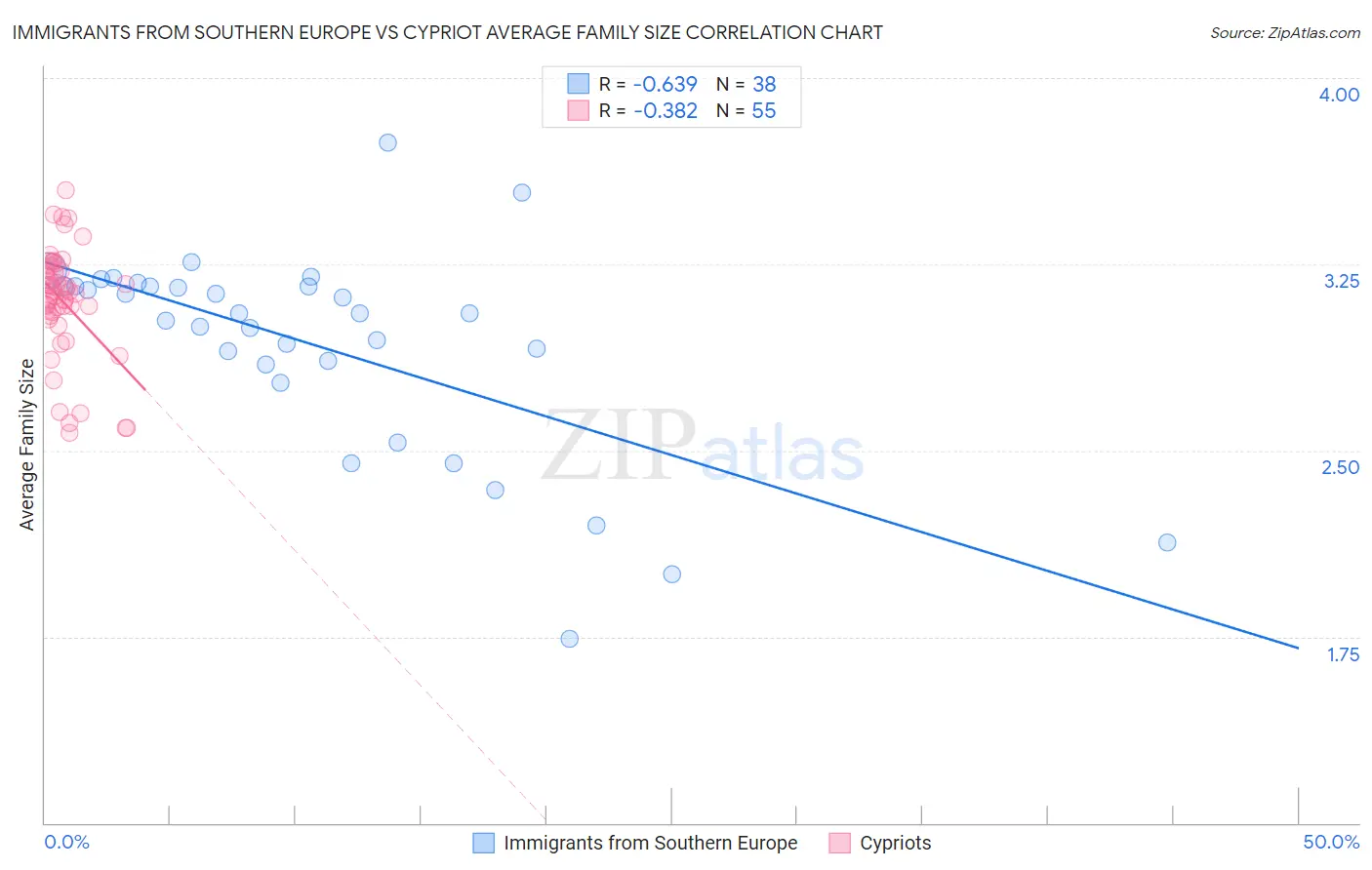 Immigrants from Southern Europe vs Cypriot Average Family Size