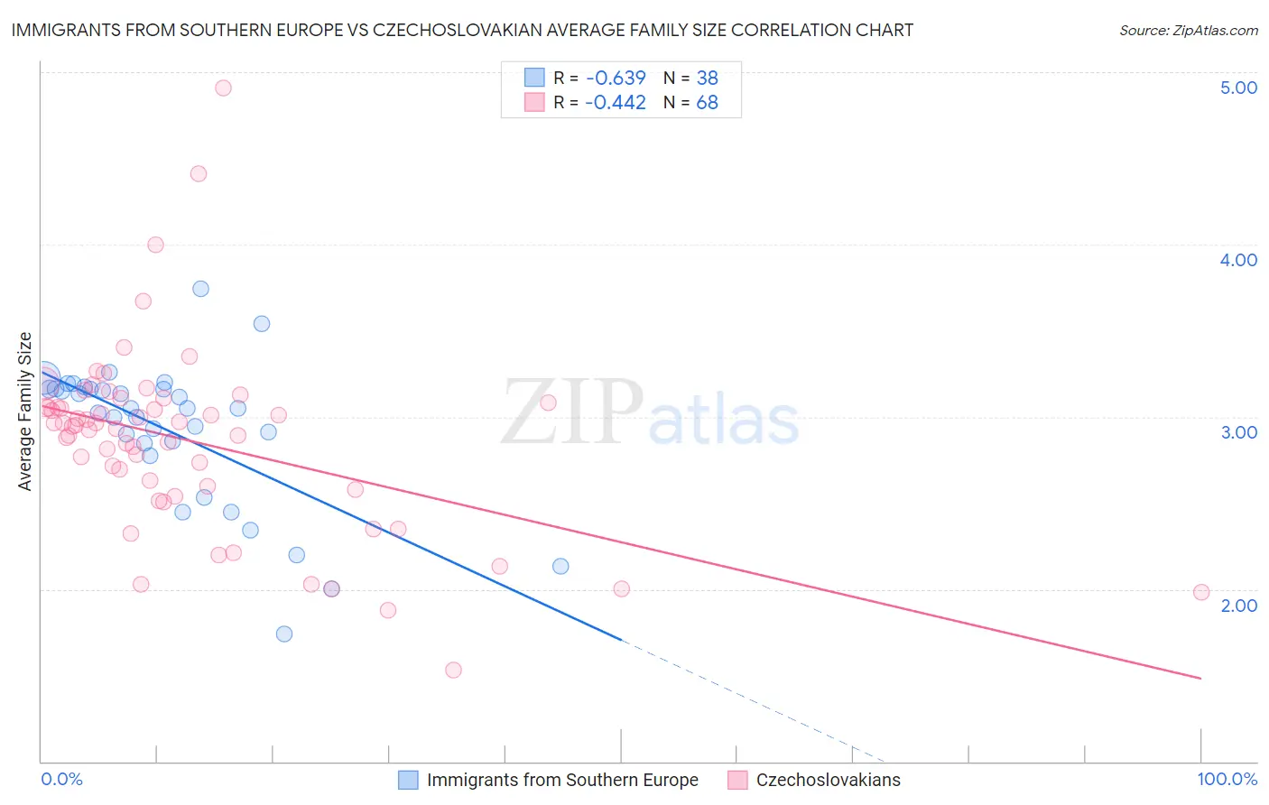 Immigrants from Southern Europe vs Czechoslovakian Average Family Size