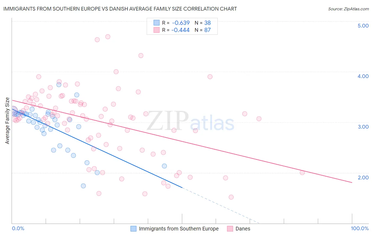 Immigrants from Southern Europe vs Danish Average Family Size