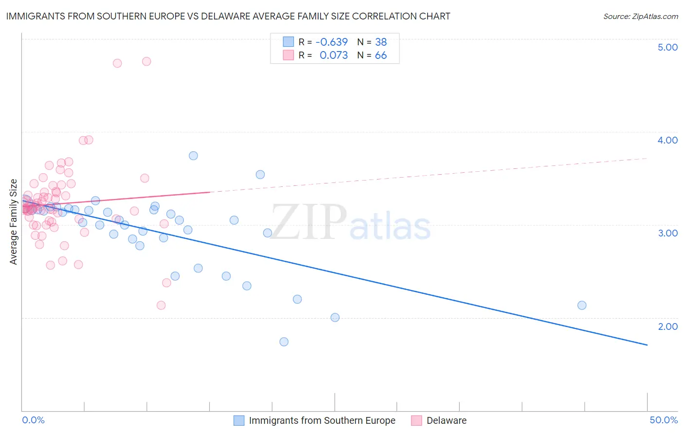 Immigrants from Southern Europe vs Delaware Average Family Size