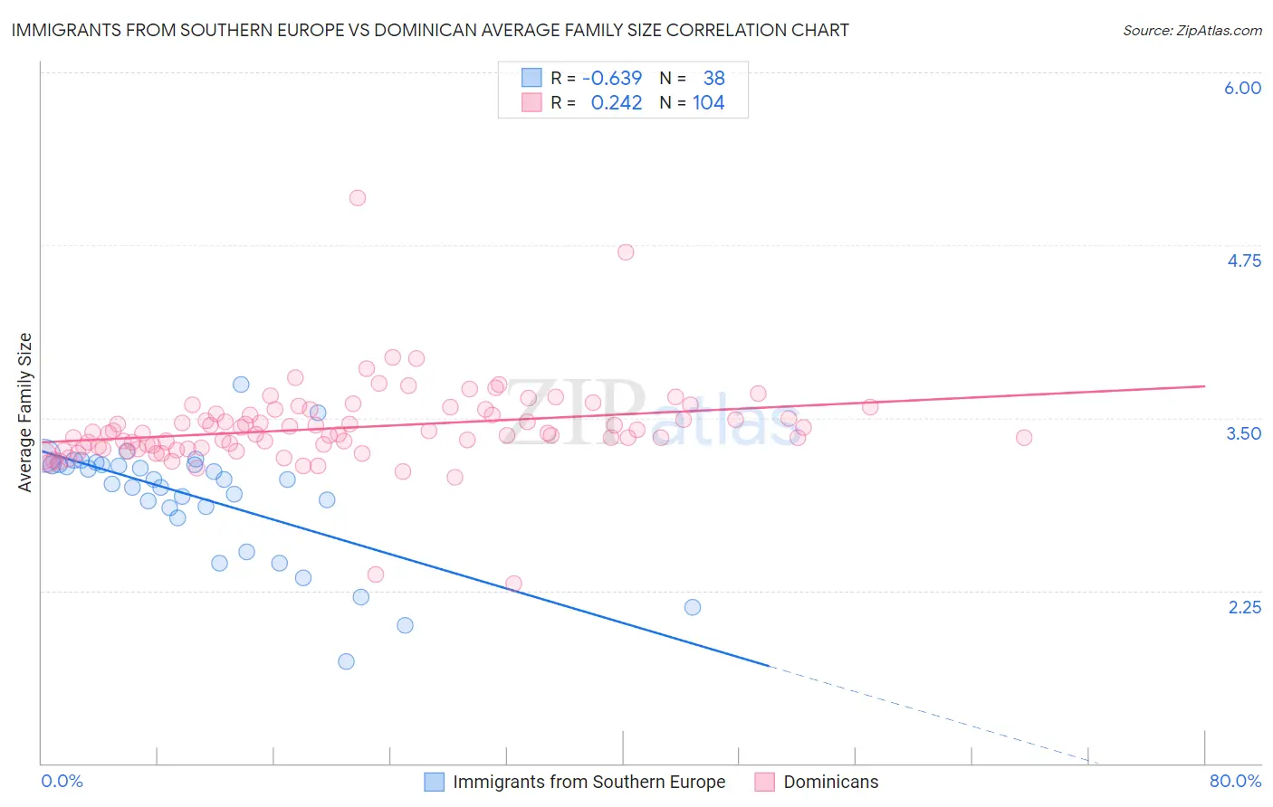 Immigrants from Southern Europe vs Dominican Average Family Size