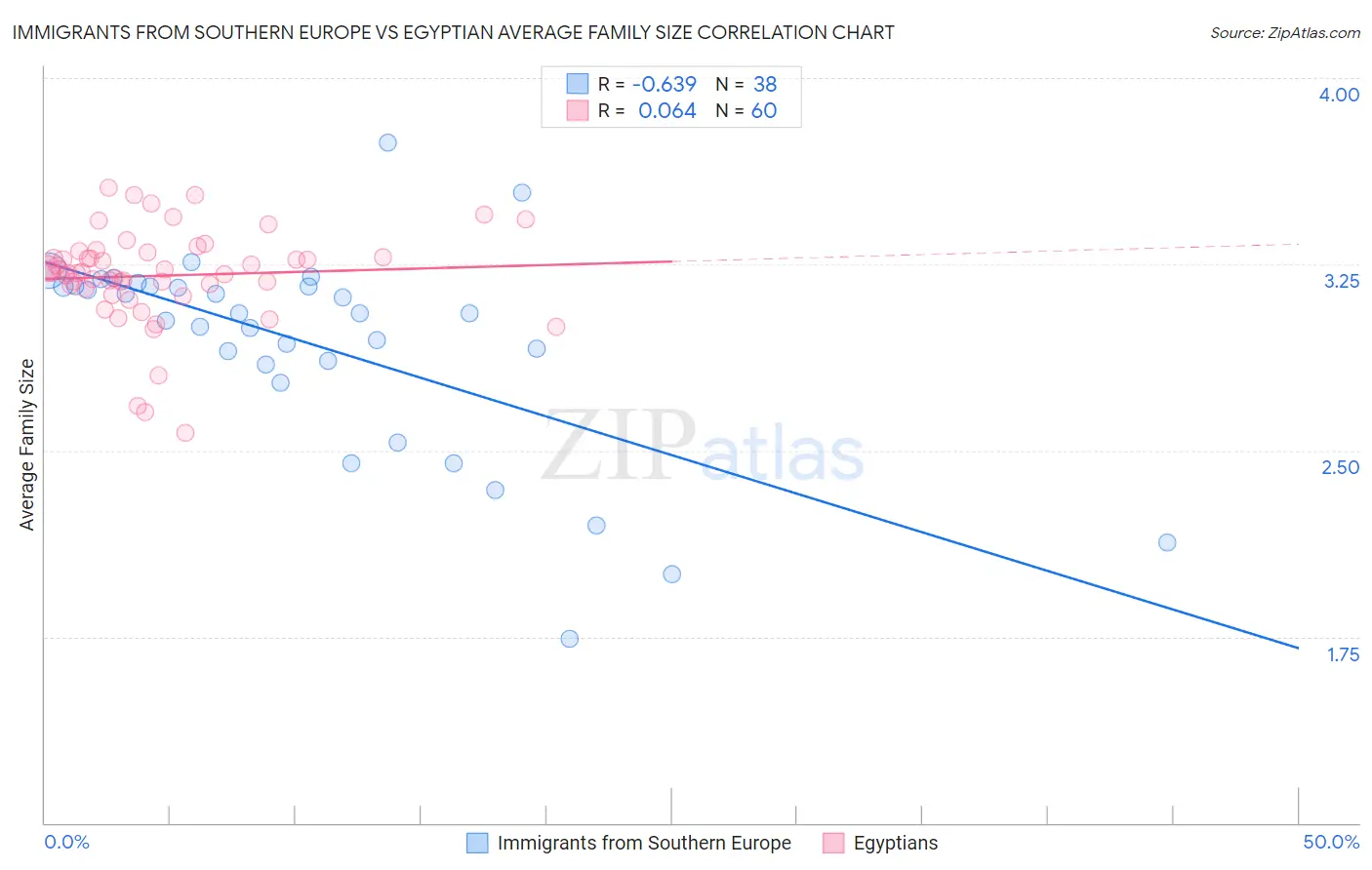 Immigrants from Southern Europe vs Egyptian Average Family Size