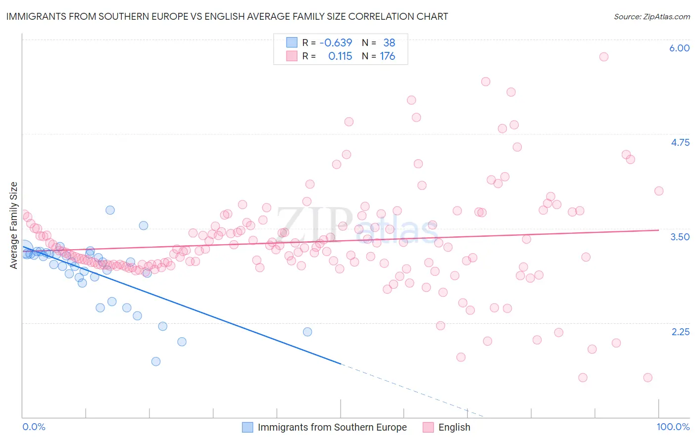 Immigrants from Southern Europe vs English Average Family Size