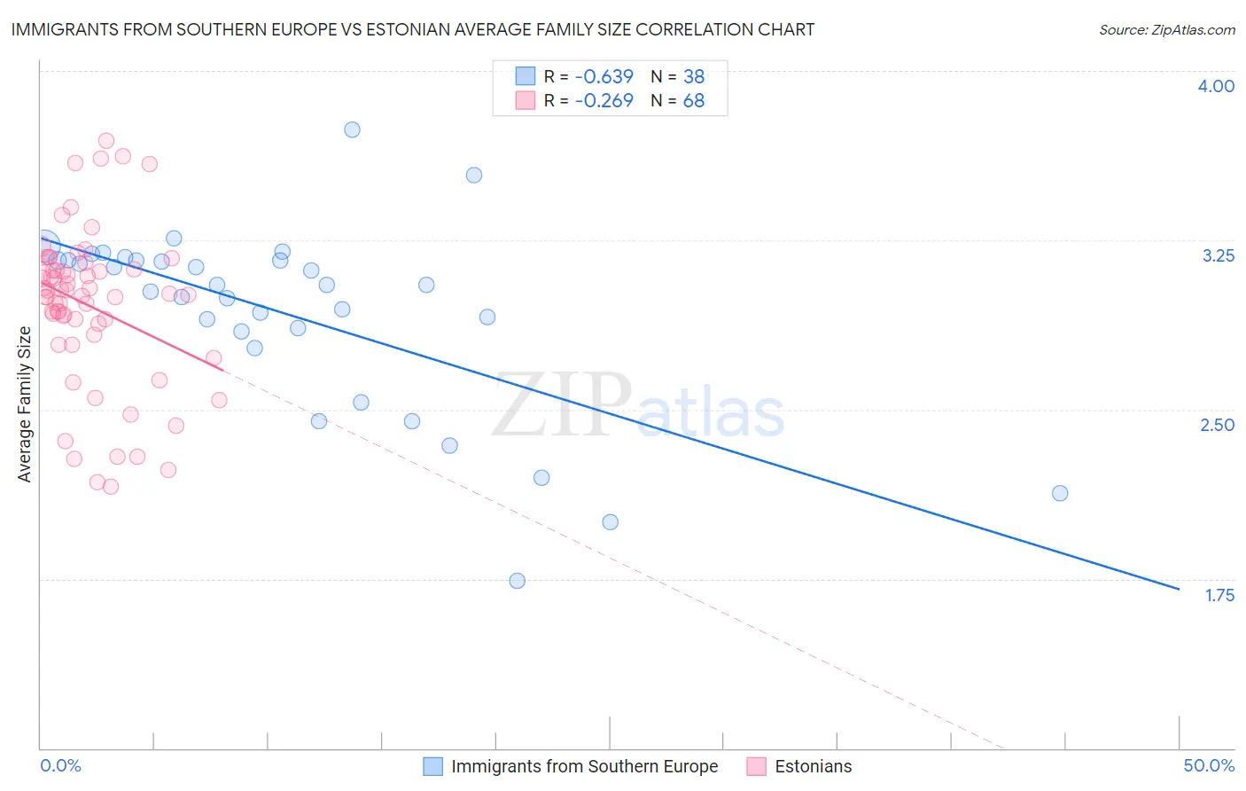 Immigrants from Southern Europe vs Estonian Average Family Size