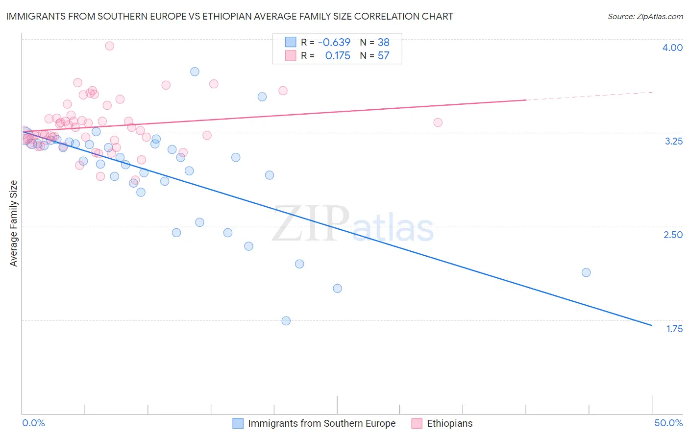 Immigrants from Southern Europe vs Ethiopian Average Family Size