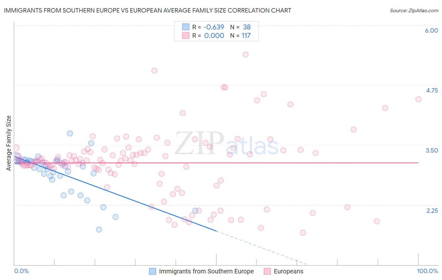 Immigrants from Southern Europe vs European Average Family Size
