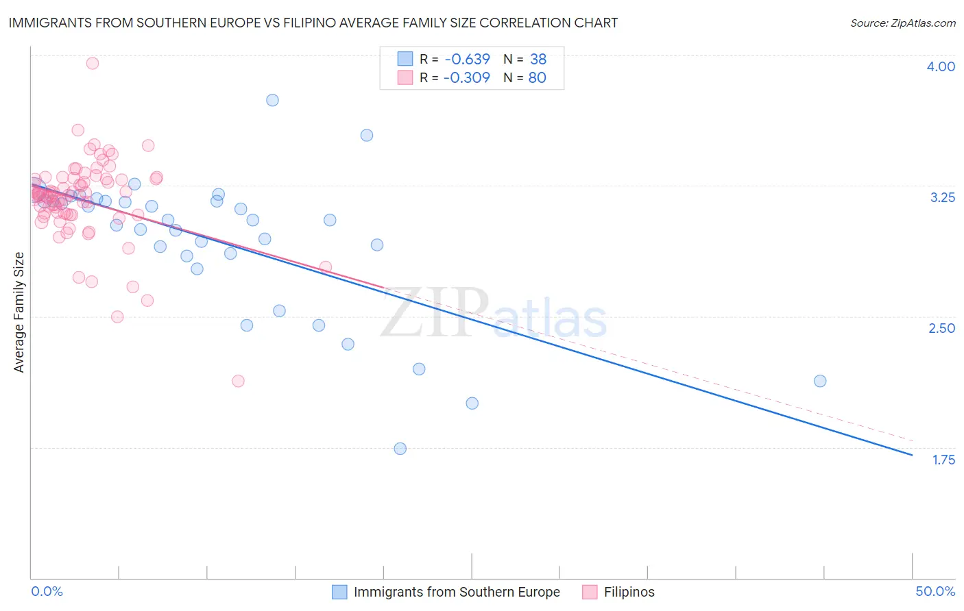 Immigrants from Southern Europe vs Filipino Average Family Size