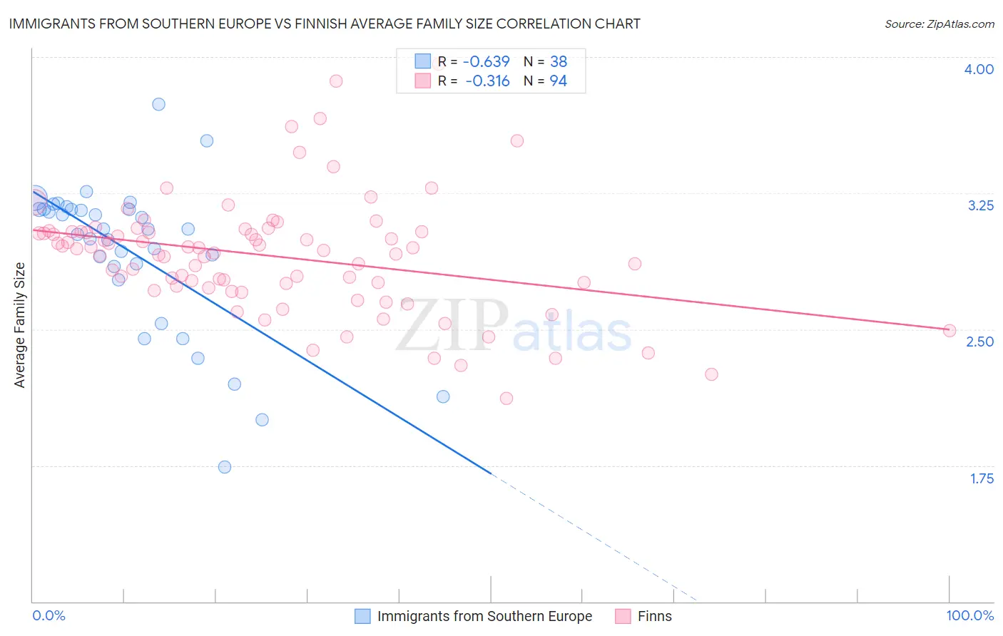 Immigrants from Southern Europe vs Finnish Average Family Size
