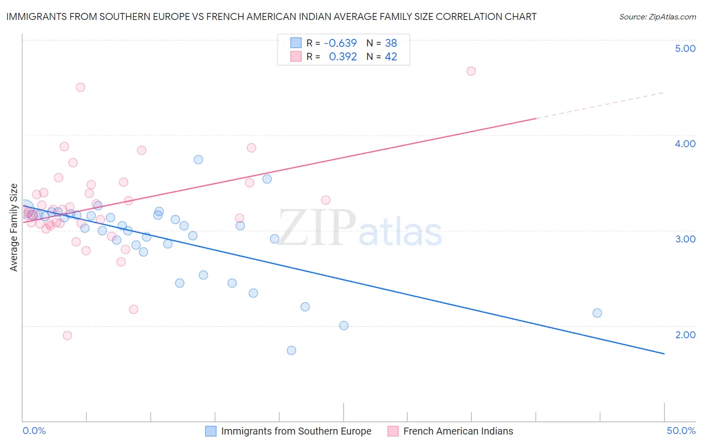 Immigrants from Southern Europe vs French American Indian Average Family Size