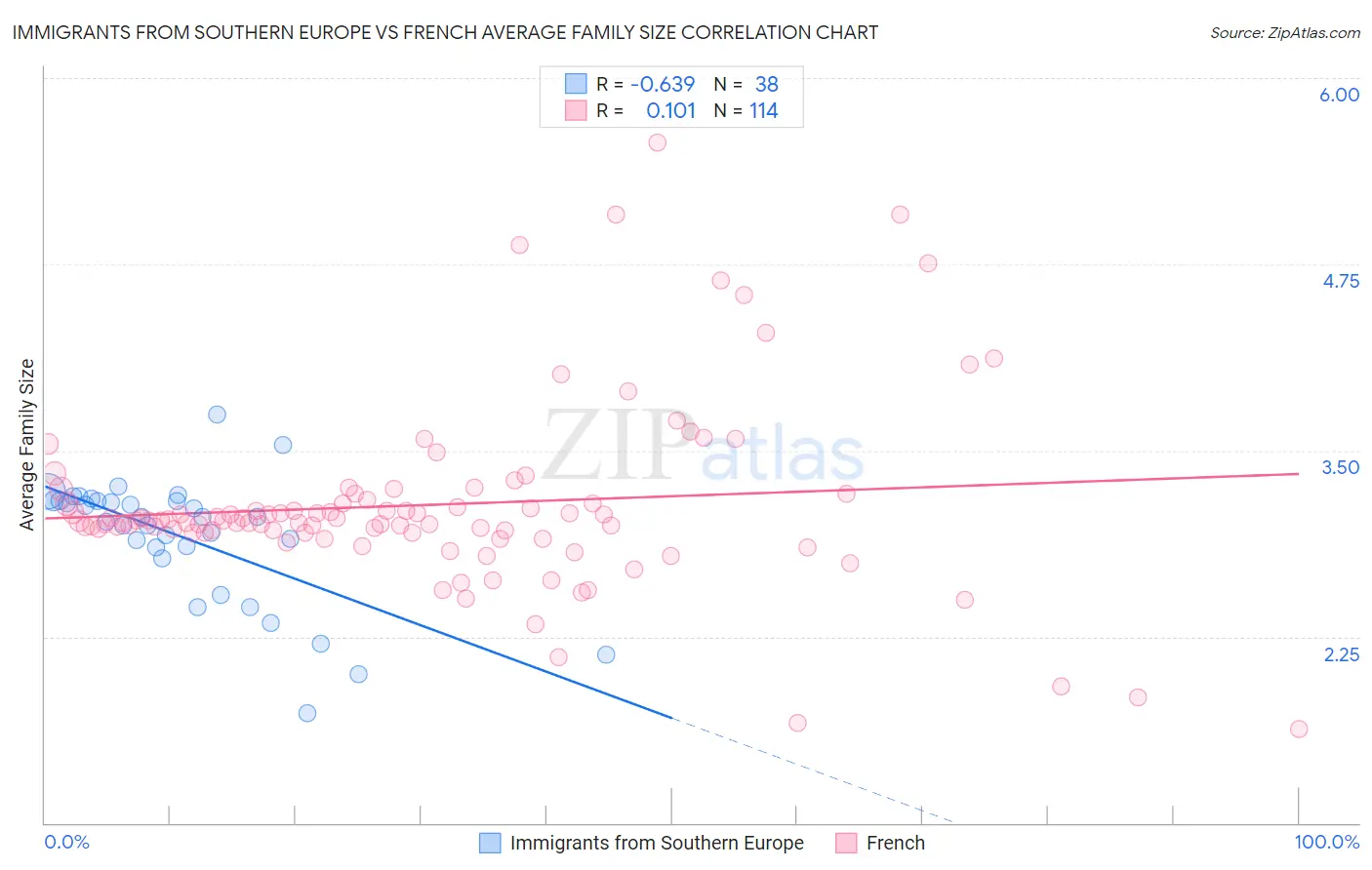 Immigrants from Southern Europe vs French Average Family Size