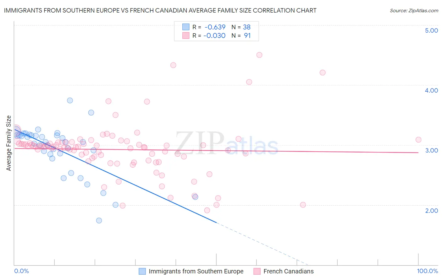 Immigrants from Southern Europe vs French Canadian Average Family Size