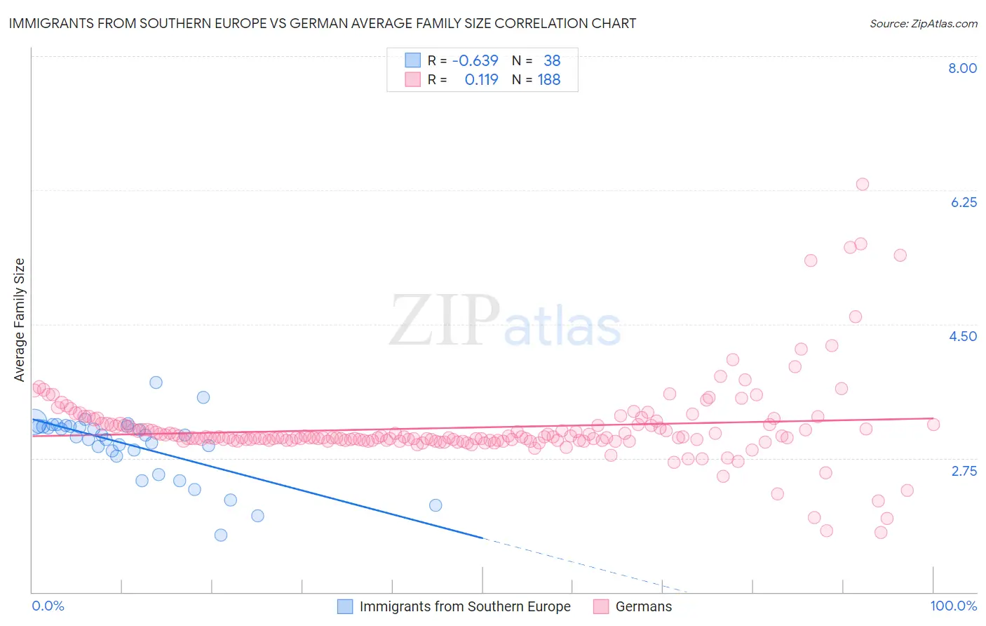 Immigrants from Southern Europe vs German Average Family Size