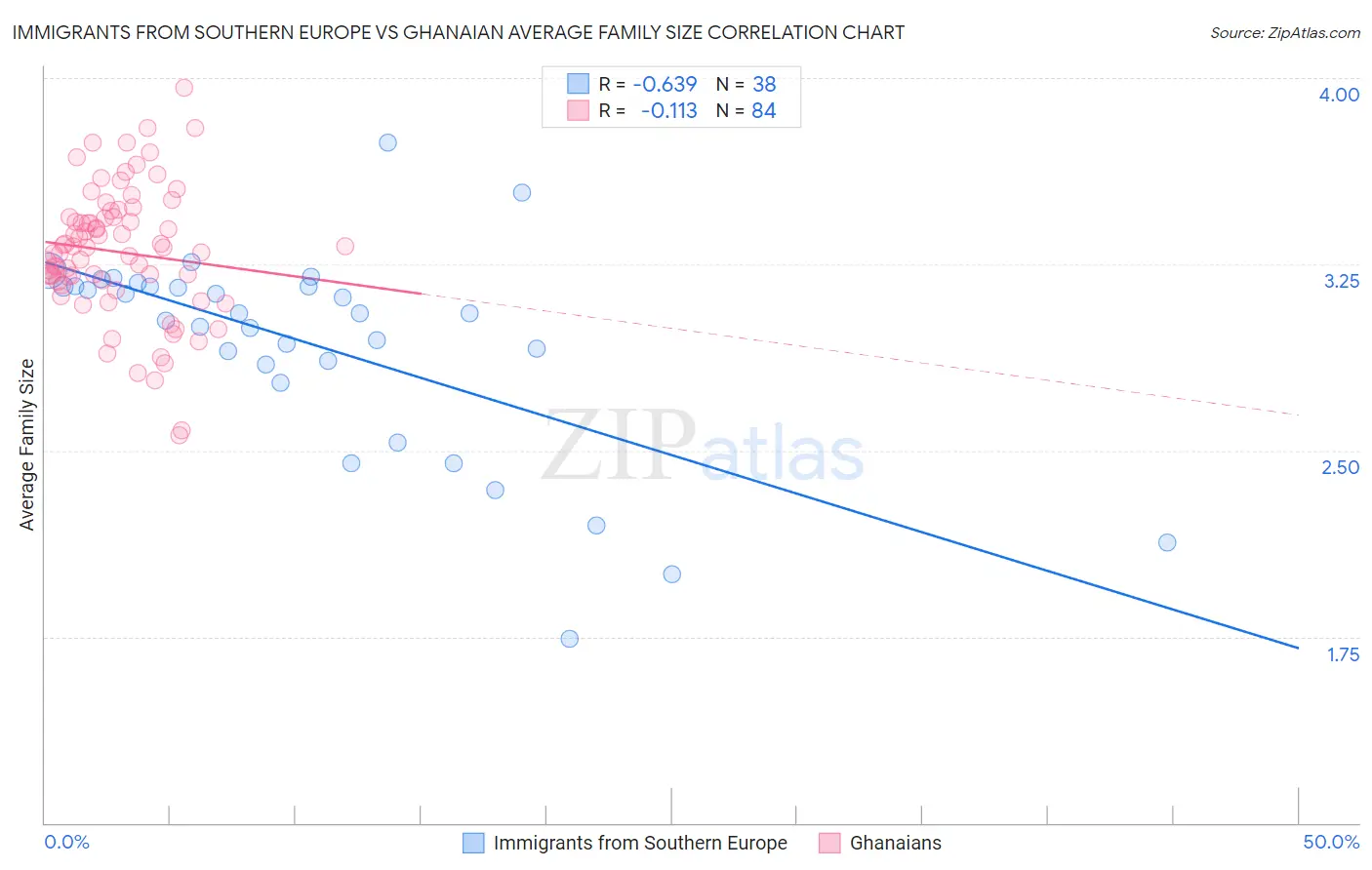 Immigrants from Southern Europe vs Ghanaian Average Family Size