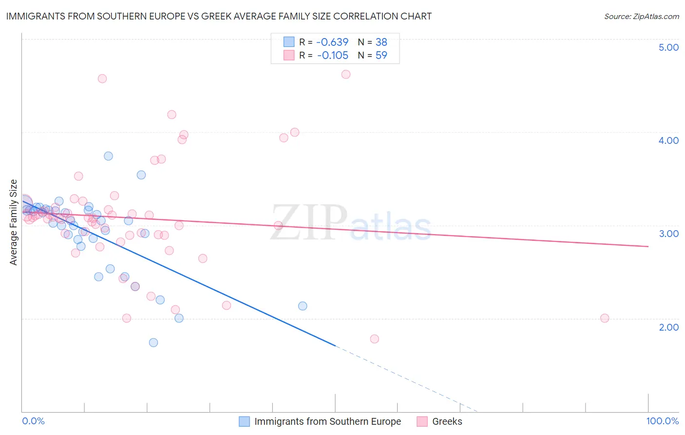 Immigrants from Southern Europe vs Greek Average Family Size