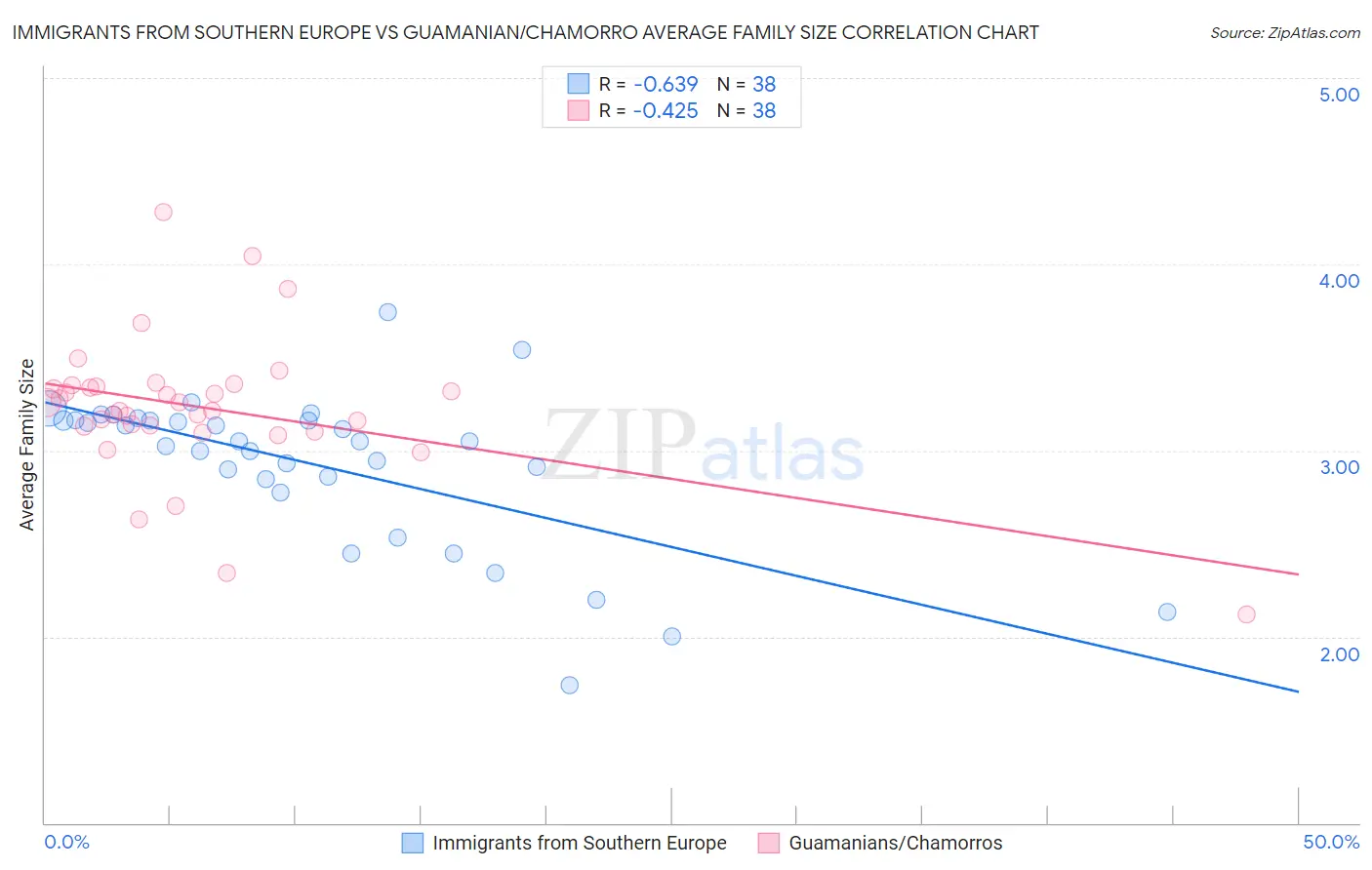 Immigrants from Southern Europe vs Guamanian/Chamorro Average Family Size