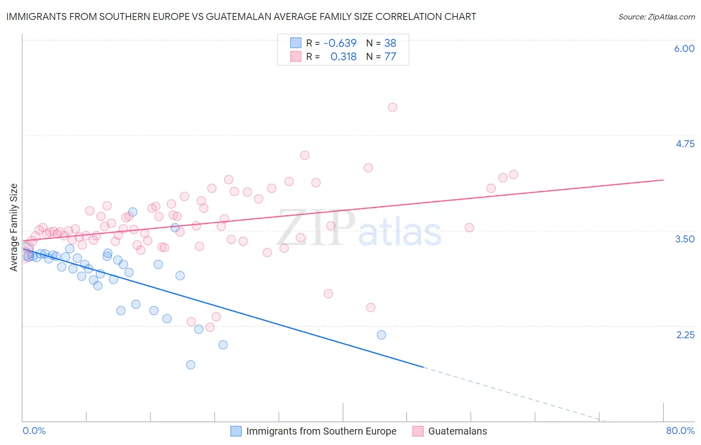 Immigrants from Southern Europe vs Guatemalan Average Family Size