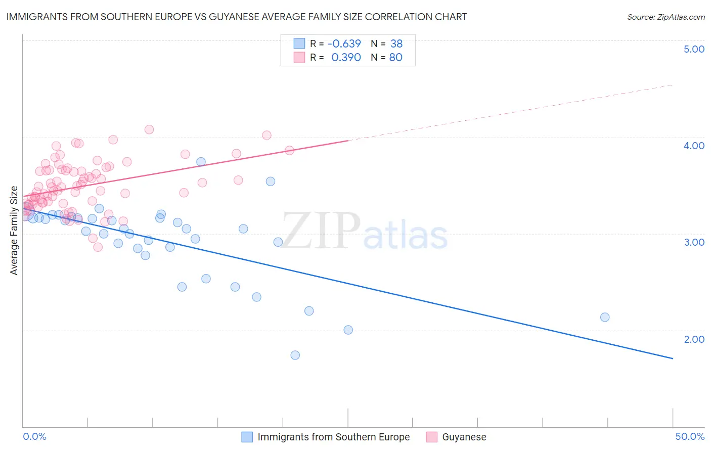 Immigrants from Southern Europe vs Guyanese Average Family Size