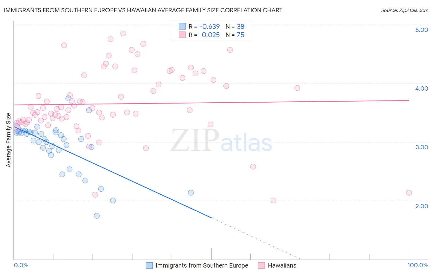 Immigrants from Southern Europe vs Hawaiian Average Family Size