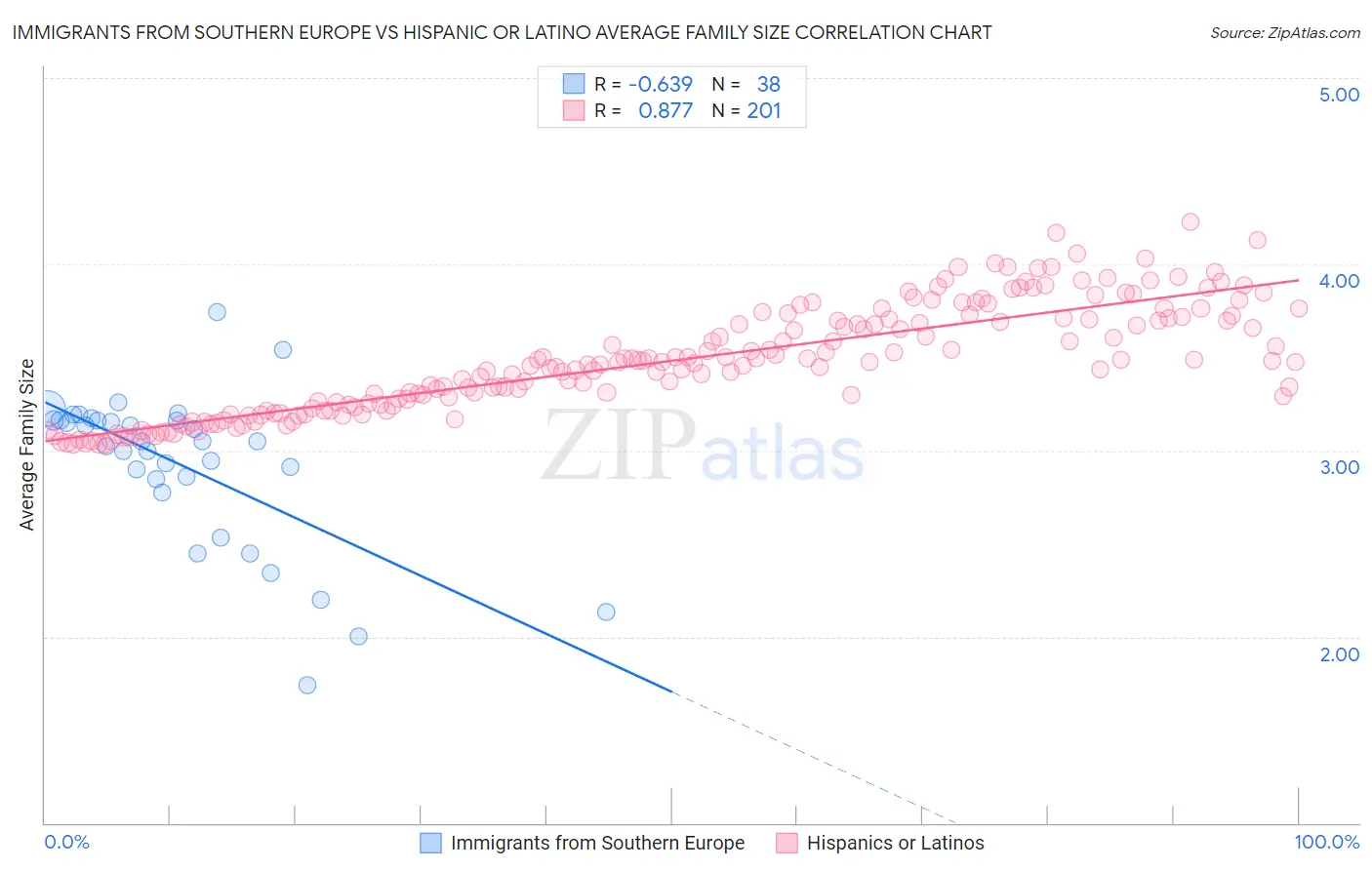 Immigrants from Southern Europe vs Hispanic or Latino Average Family Size