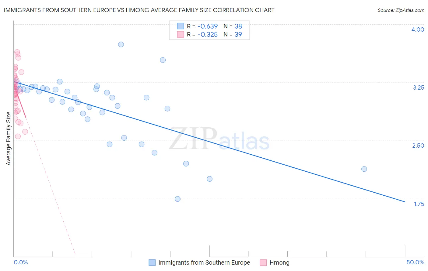 Immigrants from Southern Europe vs Hmong Average Family Size
