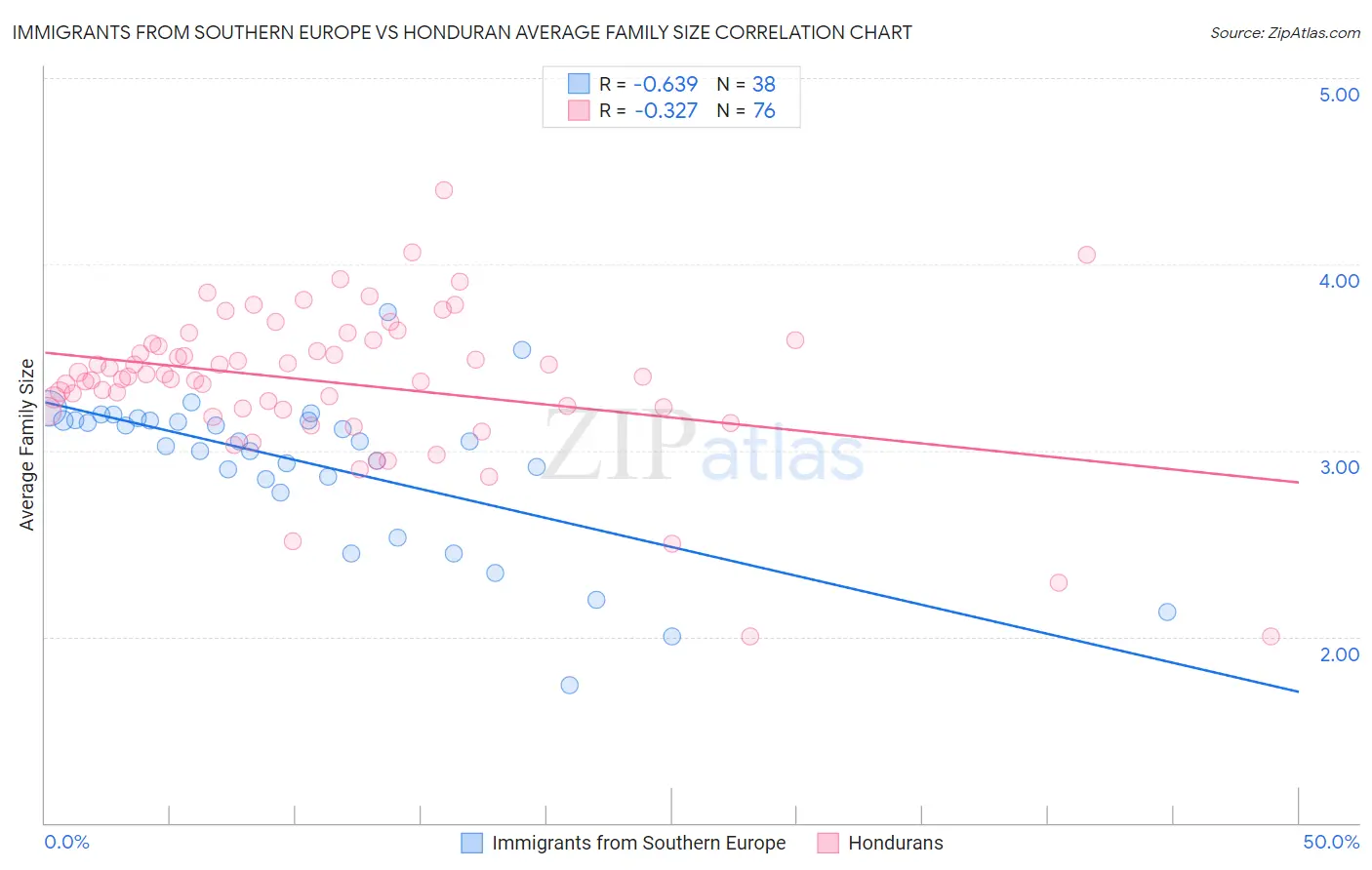 Immigrants from Southern Europe vs Honduran Average Family Size