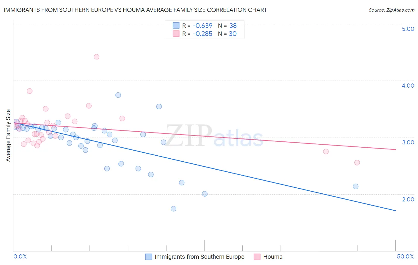 Immigrants from Southern Europe vs Houma Average Family Size