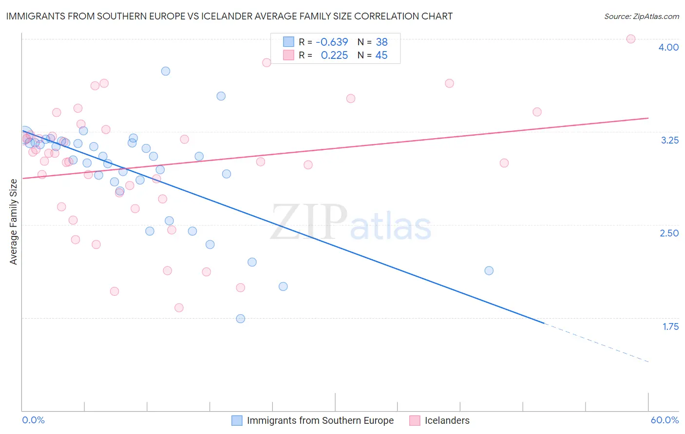 Immigrants from Southern Europe vs Icelander Average Family Size