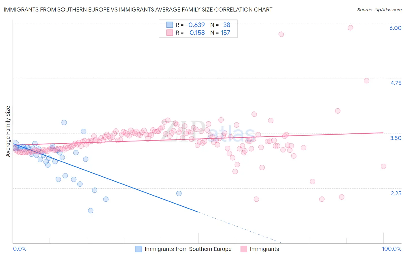 Immigrants from Southern Europe vs Immigrants Average Family Size