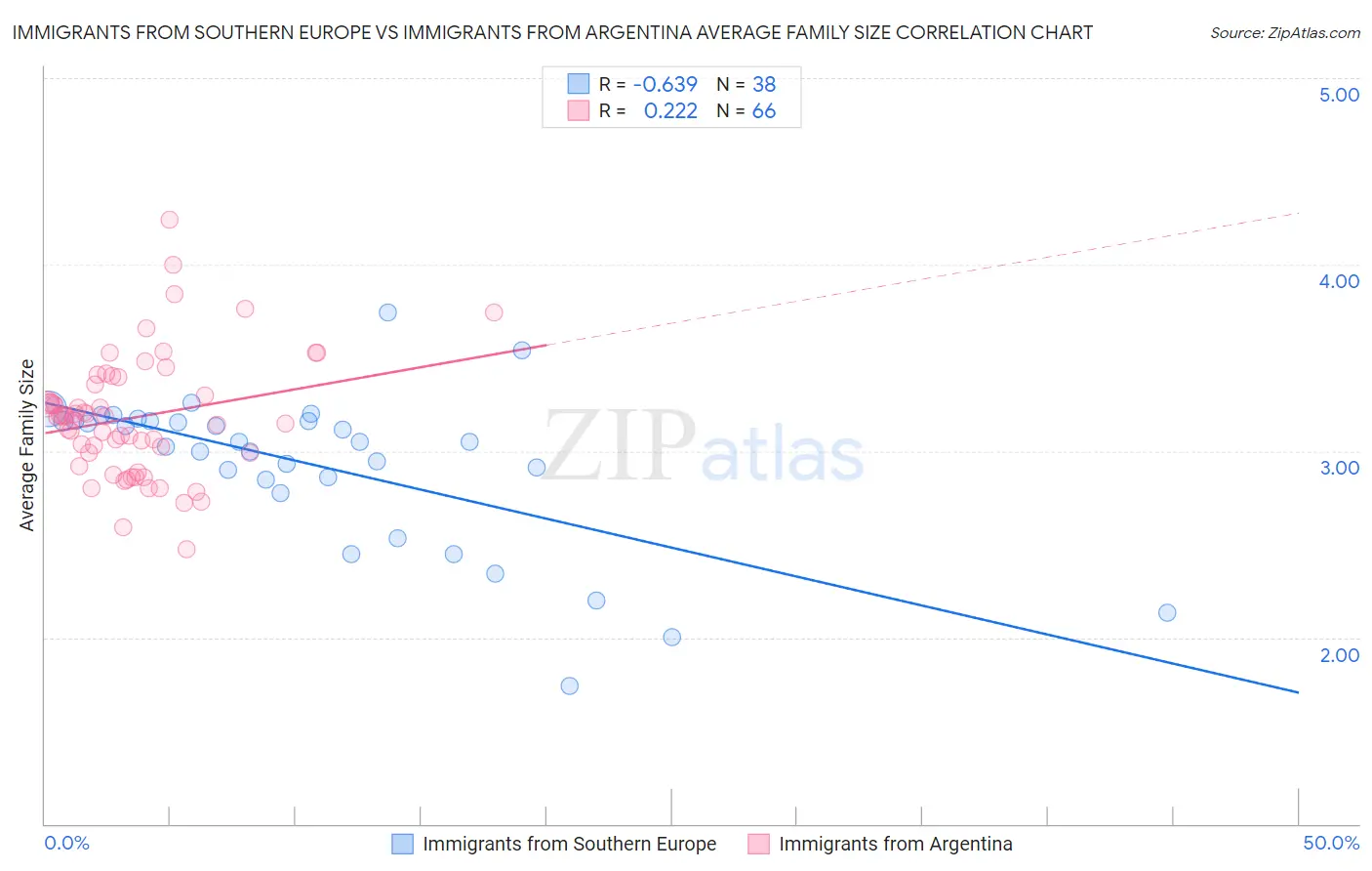 Immigrants from Southern Europe vs Immigrants from Argentina Average Family Size