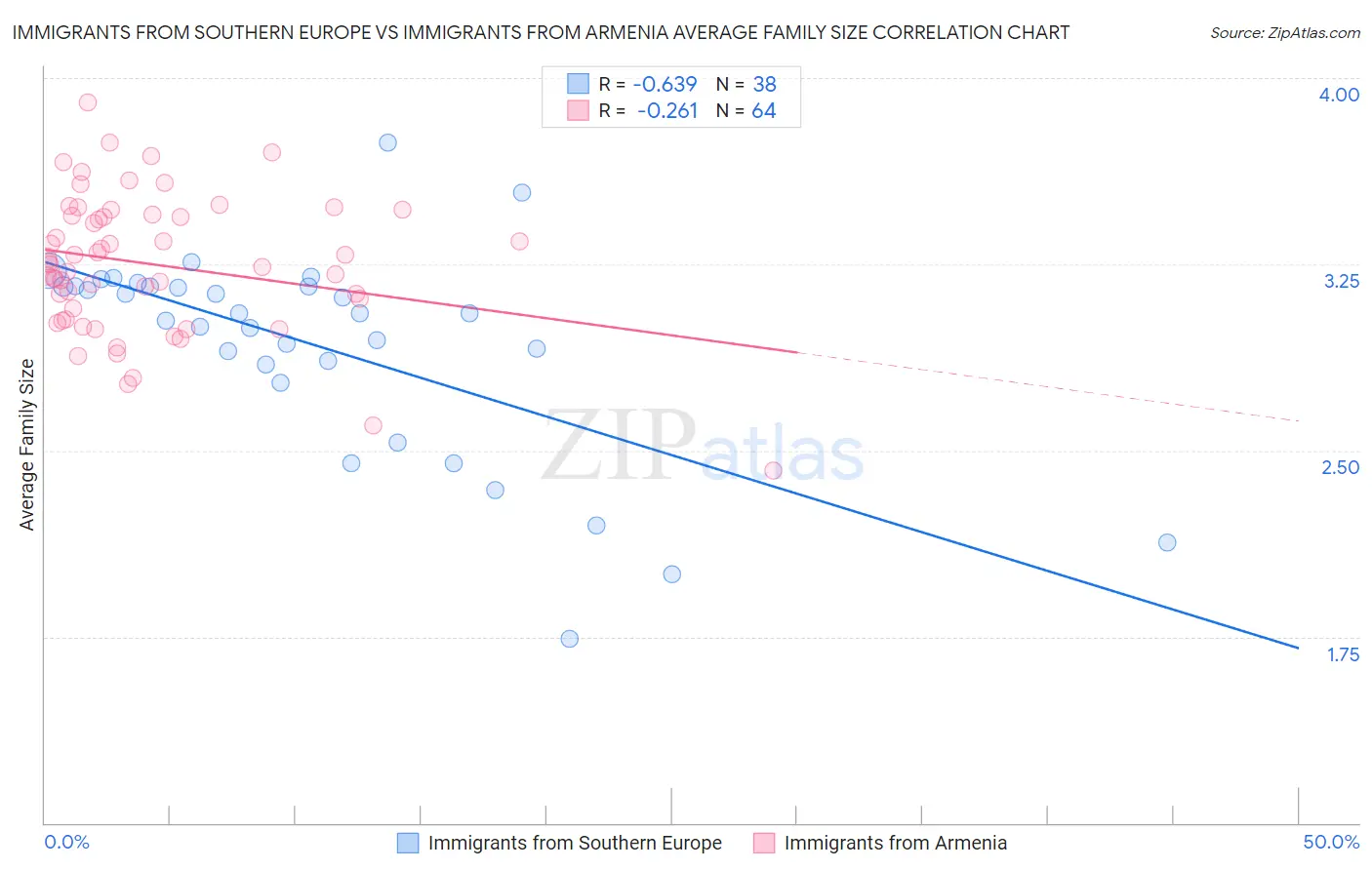 Immigrants from Southern Europe vs Immigrants from Armenia Average Family Size