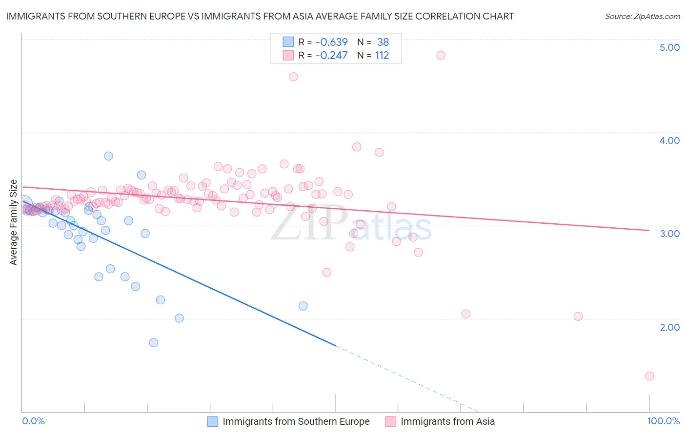 Immigrants from Southern Europe vs Immigrants from Asia Average Family Size