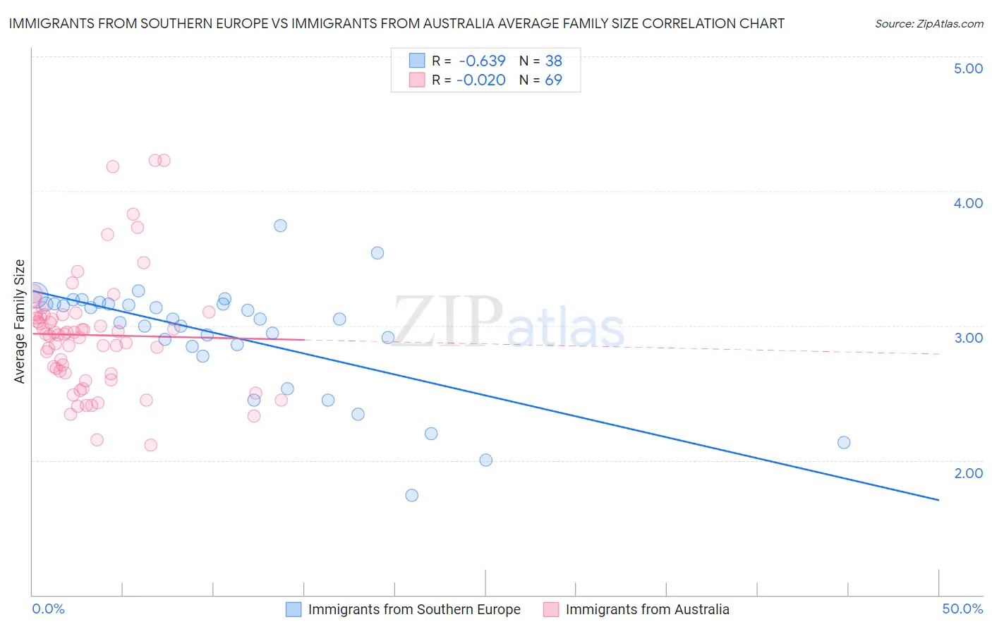Immigrants from Southern Europe vs Immigrants from Australia Average Family Size